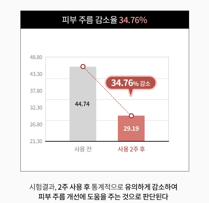 피부 주름 감소율 34.76% — 인체적용시험 결과, 공후하 결 2주 사용 후 피부 주름이 사용 전 44.74에서 29.19로 통계적으로 유의하게 감소하여 피부 주름 개선에 도움을 주는 것으로 판단됨