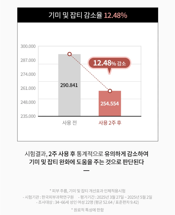 기미 및 잡티 감소율 12.48% — 인체적용시험 결과, 공후하 결 2주 사용 후 기미·잡티가 사용 전 290.841에서 254.554로 통계적으로 유의하게 감소하여 기미 및 잡티 완화에 도움을 주는 것으로 판단됨. 시험기관 한국피부과학연구원, 평가기간 2025년 3월 27일~5월 2일, 조사대상 34~66세 성인 여성, 원료적 특성에 한함